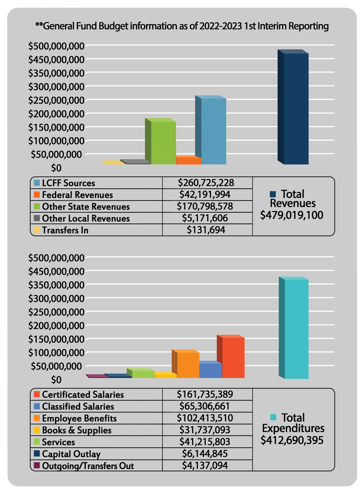 Budget Facts