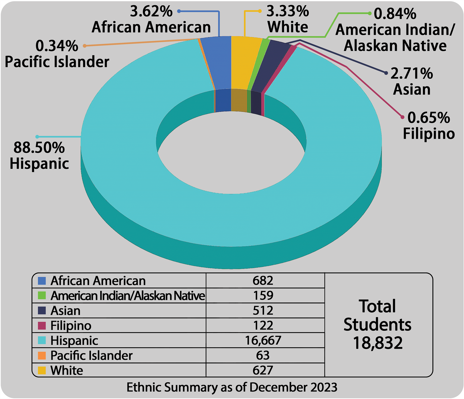 Ethic Summary 2023 - African Am. 682, Am. Indian 159, Asian 512, Filipino 122, Hispanic 16,667, Pac. Isldr 63, White 627