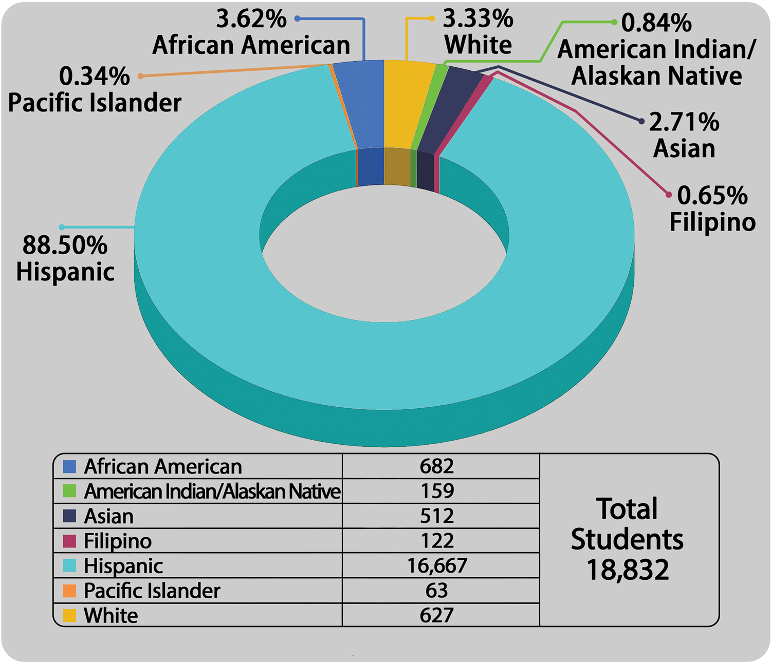 Ethic Summary 2023 - African Am. 682, Am. Indian 159, Asian 512, Filipino 122, Hispanic 16,667, Pac. Isldr 63, White 627